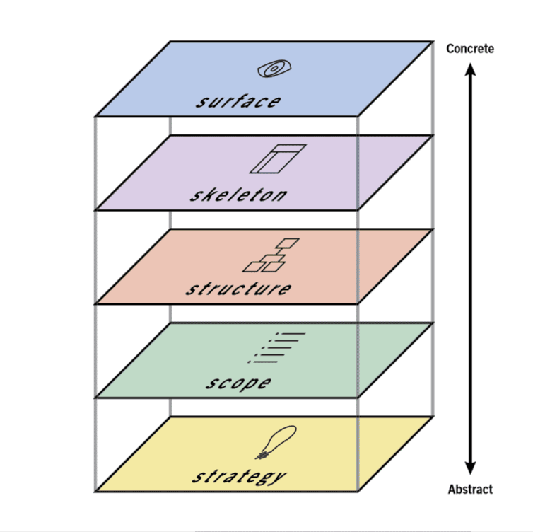 Die Elemente der User Experience von Jesse James Garrett werden in dieser Visualisierung mit 5 Ebenen aufgezeigt.