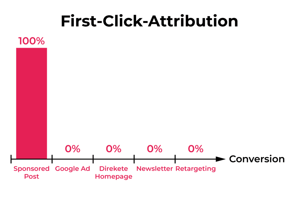 Grafische Darstellung der First-Click-Attribution.