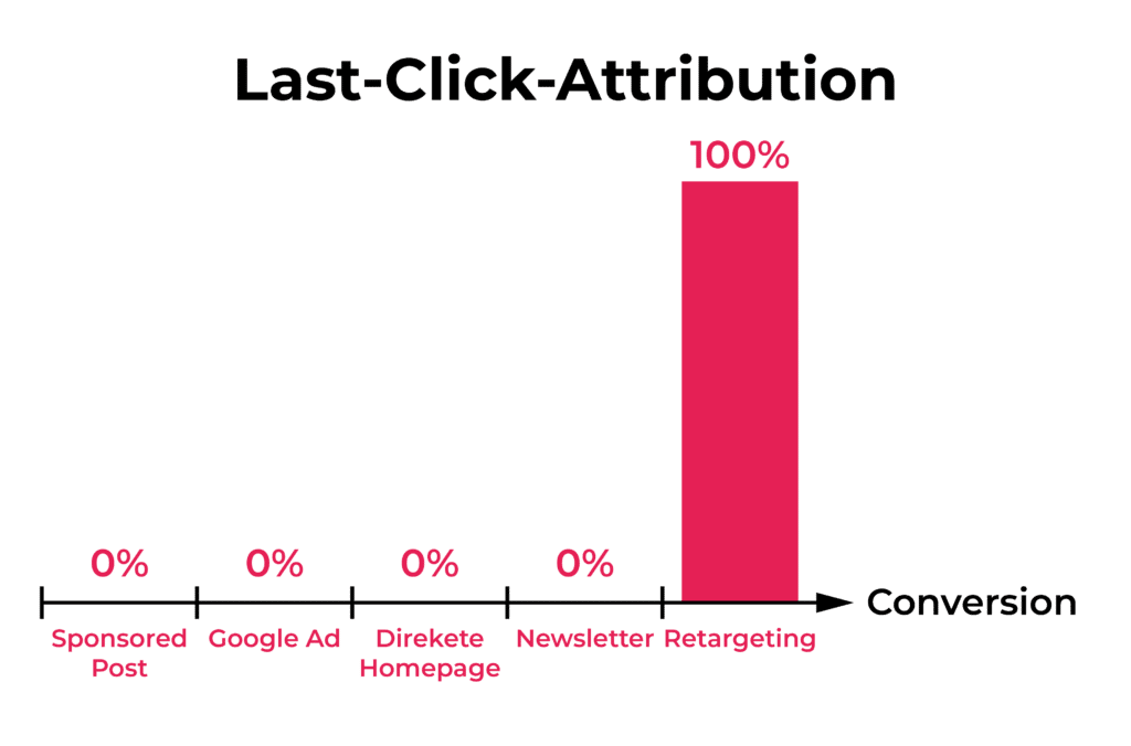 Grafische Darstellung der Last-Click-Attribution.