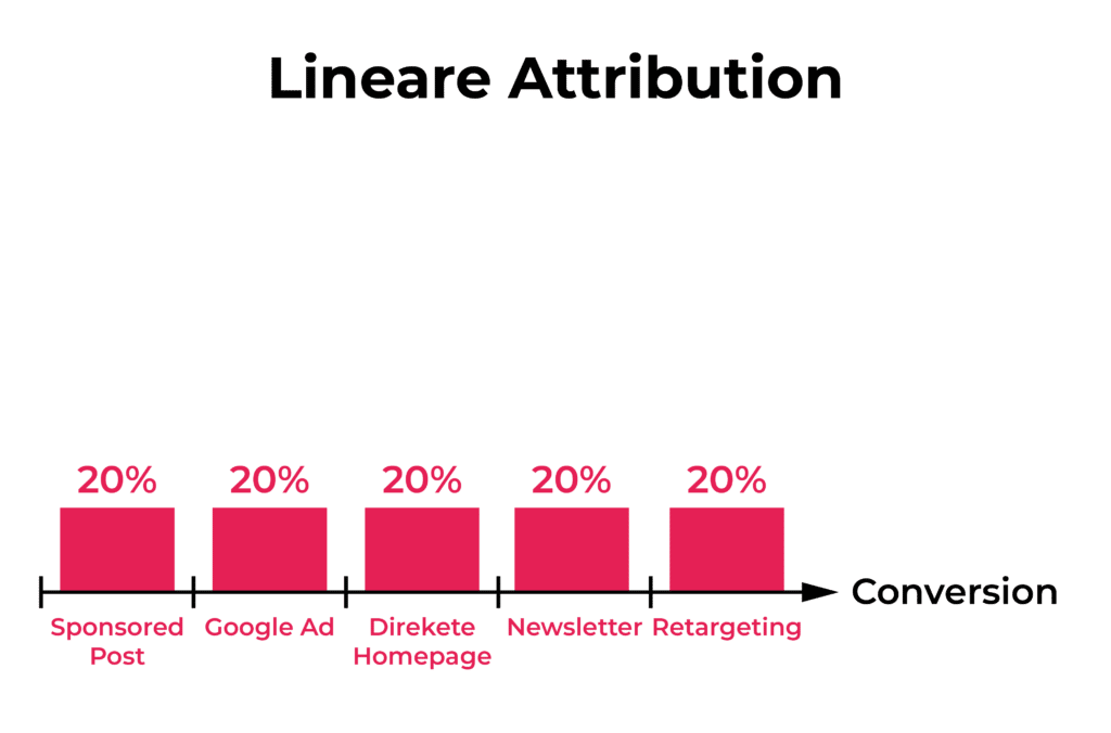 Grafische Darstellung der linearen Attribution.