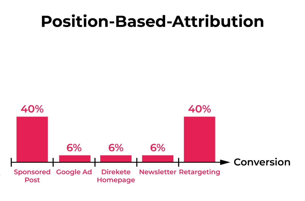 Grafische Darstellung der Position-Based-Attribution.