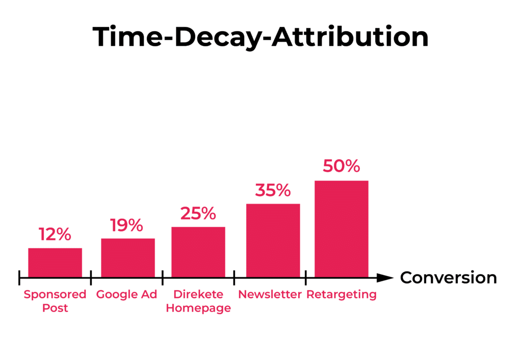 Grafische Darstellung der Time-Decay-Attribution.