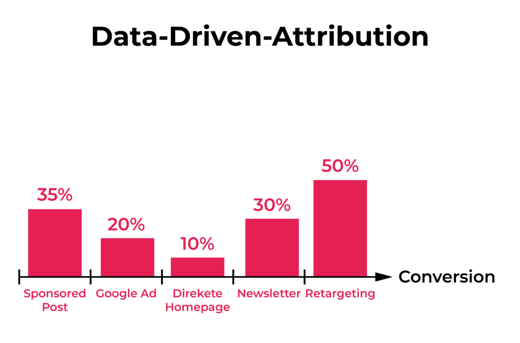 Grafische Darstellung der Data-Driven-Attribution.
