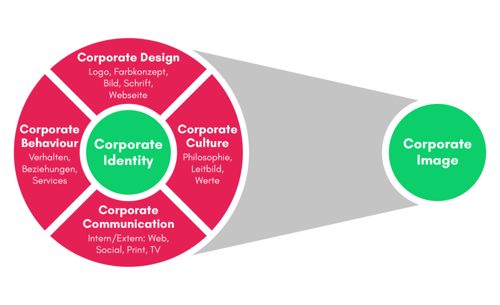 Grafische Darstellung des Corporate-Identity-Modells.