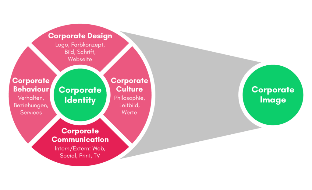 Grafik des Corporate-Identity-Modells.