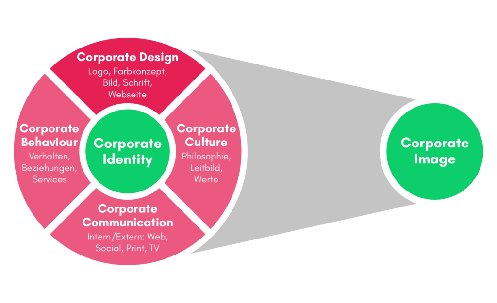 Grafische Darstellung von Corporate Behaviour, Corporate Culture, Corporate Communication, Corporate Design, Corporate Identity und Corporate Image.