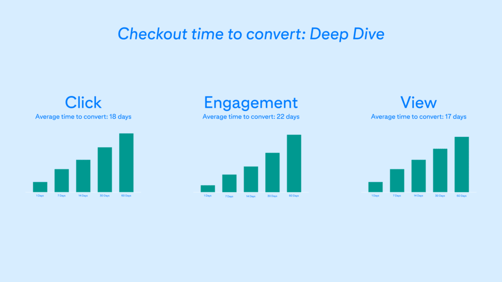 Statistik zum Checkout time to convert: deep dive