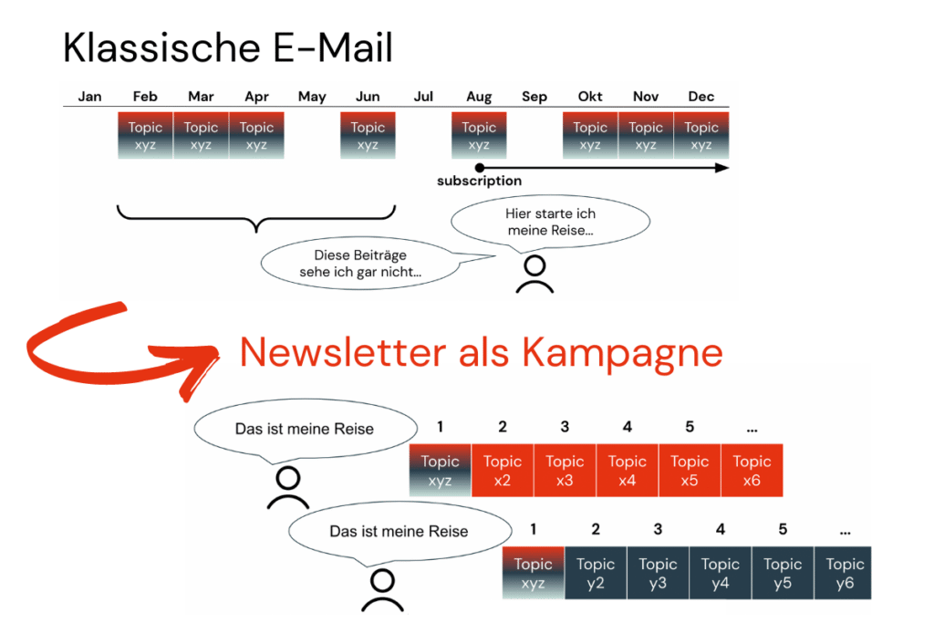Der Ablauf einer klassischen E-Mail vs- einer Newsletter-Kampagne.