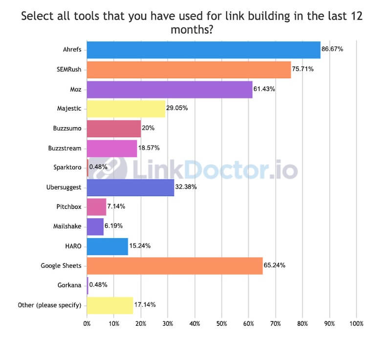 Die beliebtesten SEO Link-Building Tools in einer Grafik
