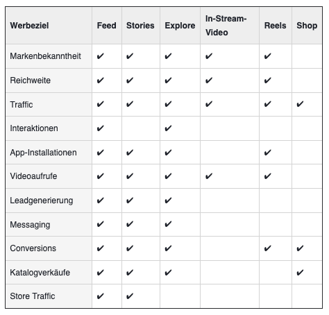 Screenshot einer Tabelle mit der Kompatibilität zwischen Werbezielen und Werbeformaten.