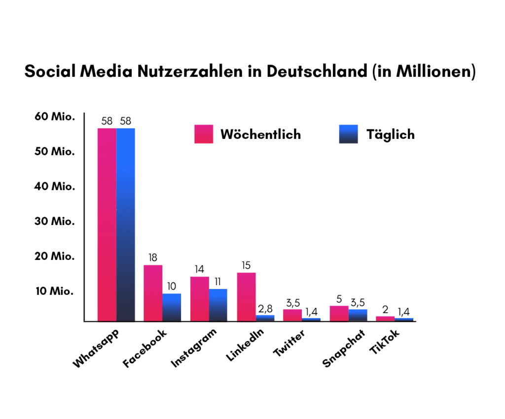 Grafik mit den Social Media Nutzerzahlen & User Deutschland