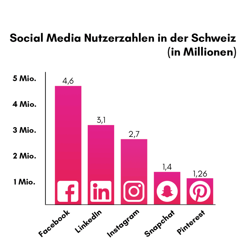 Grafik mit den Social Media Nutzerzahlen & Userzahlen Schweiz