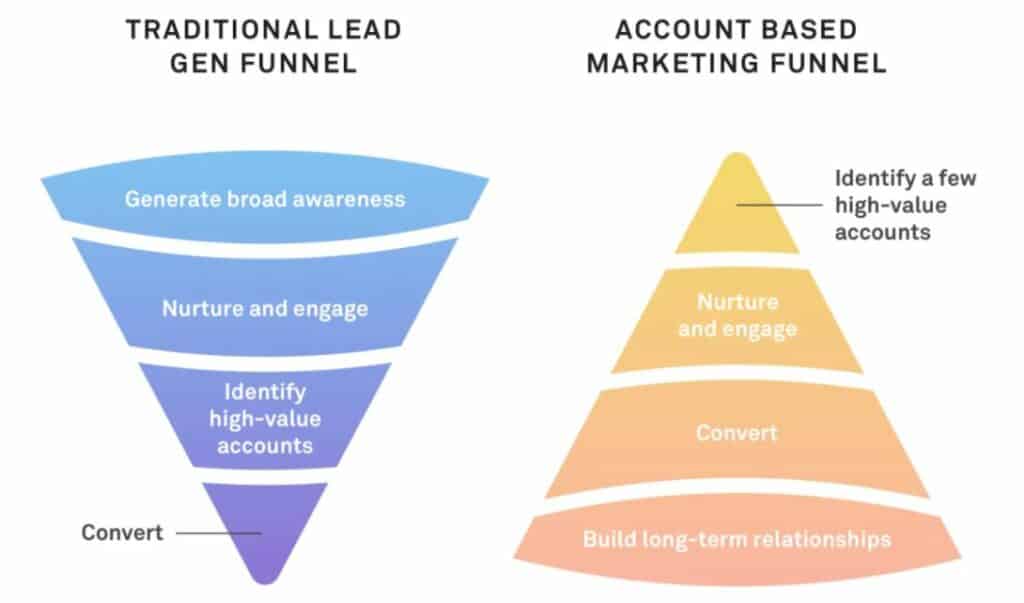 Der unterschied zwischen dem traditionellen inbound Marketing und Account Based Marketing wird mit dieser Grafik aufgezeigt.