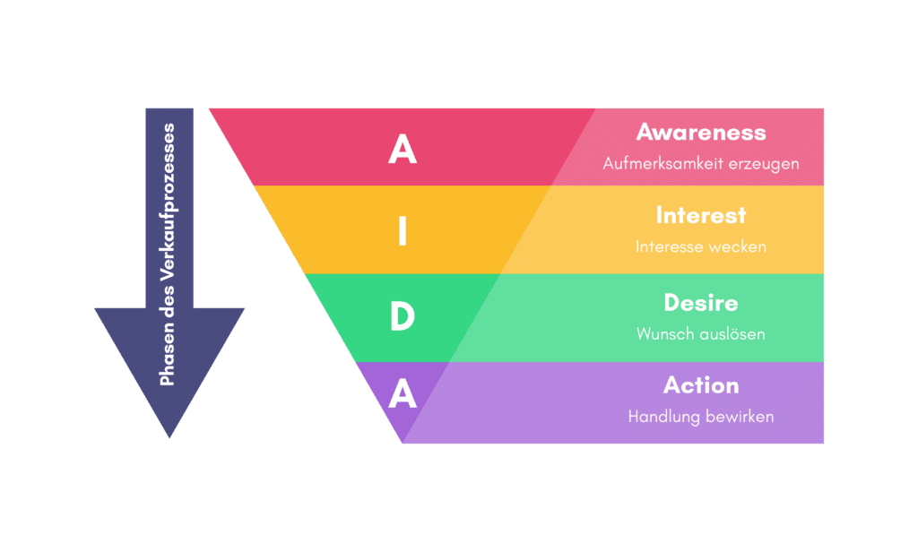 Das AIDA Modell grafisch dargestellt von Marketing.ch