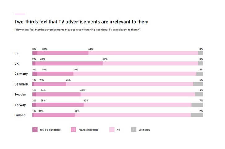 Resultate einer Umfrage in Form eines Balkendiagramms, die zeigen, dass klassische TV Werbungen für sie irrelevant sind.