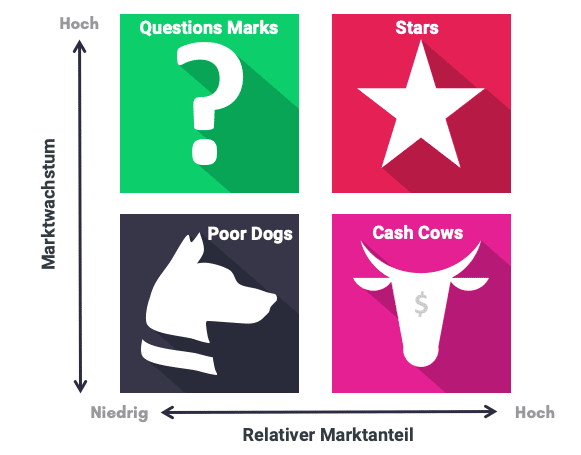 Die BCG Matrix mit den vier Quadranten Question Marks, Stars, Poor Dogs, Cash Cows, visualisiert von marketing.ch