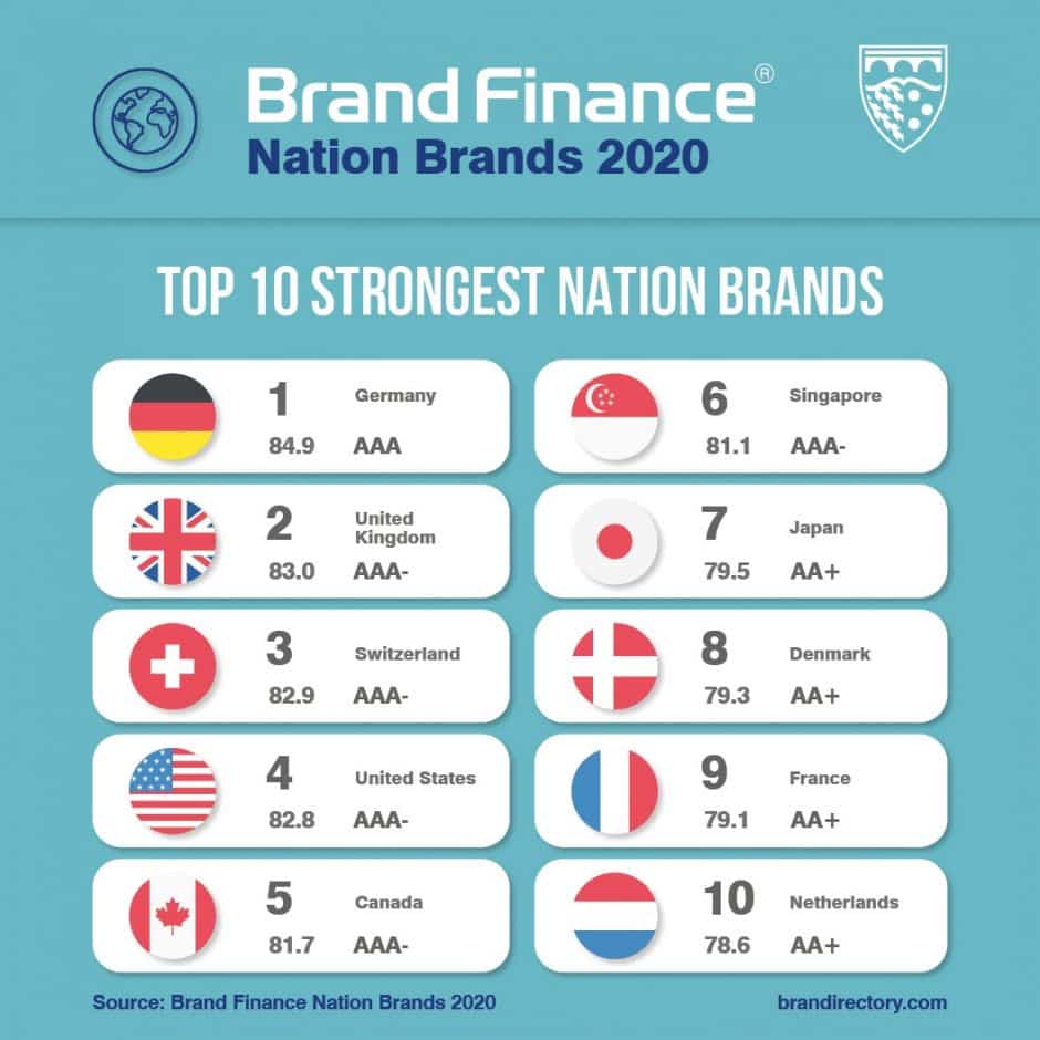 Rangliste der stärksten Länder-Marken.