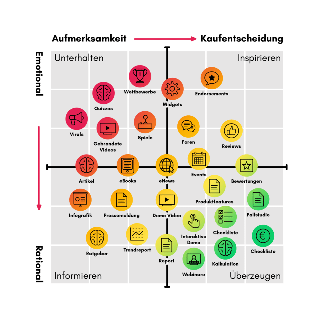 Content Matrix im Design von marketing.ch.