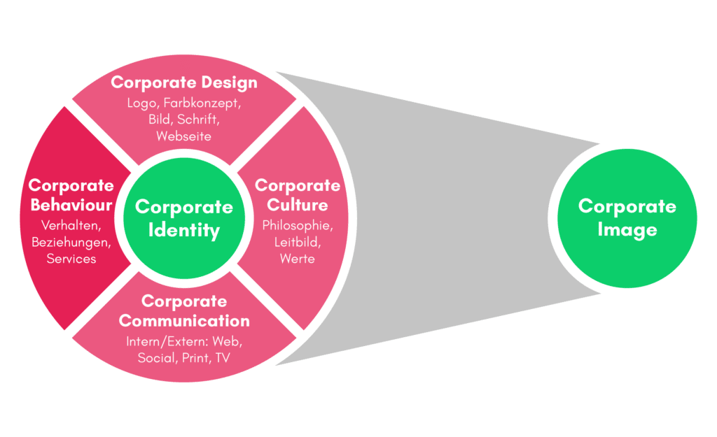 Grafik von Corporate Behaviour von marketing.ch