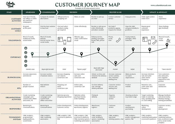 Beispiel einer Customer Journey Map, die aufzeigt, welche Reise der Kunde beim Kauf eines Produktes durchläuft.