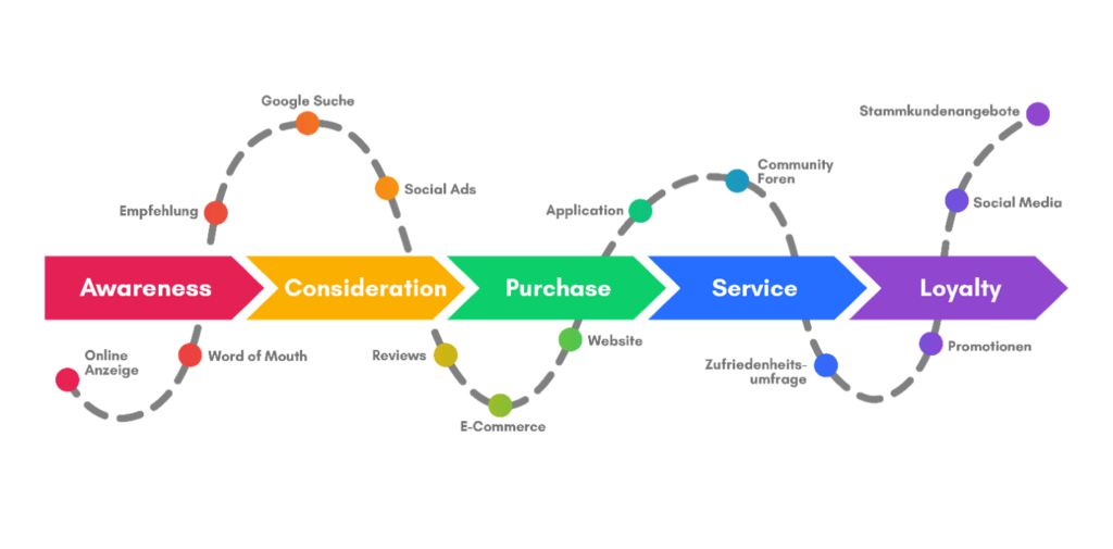 Customer Journey Darstellung von marketing.ch zeigt auf, dass Marketing und Vertrieb gefragt sind.