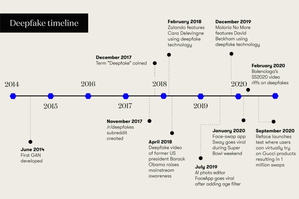 Eine Timeline, wie Deepfakes im Marketing genutzt wurden über die letzten fünf Jahre.