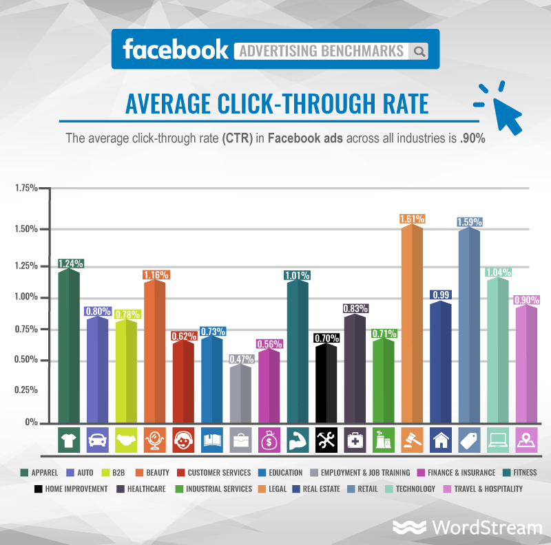 Grafik der durchschnittlichen Click-Through Rate auf Facebook.