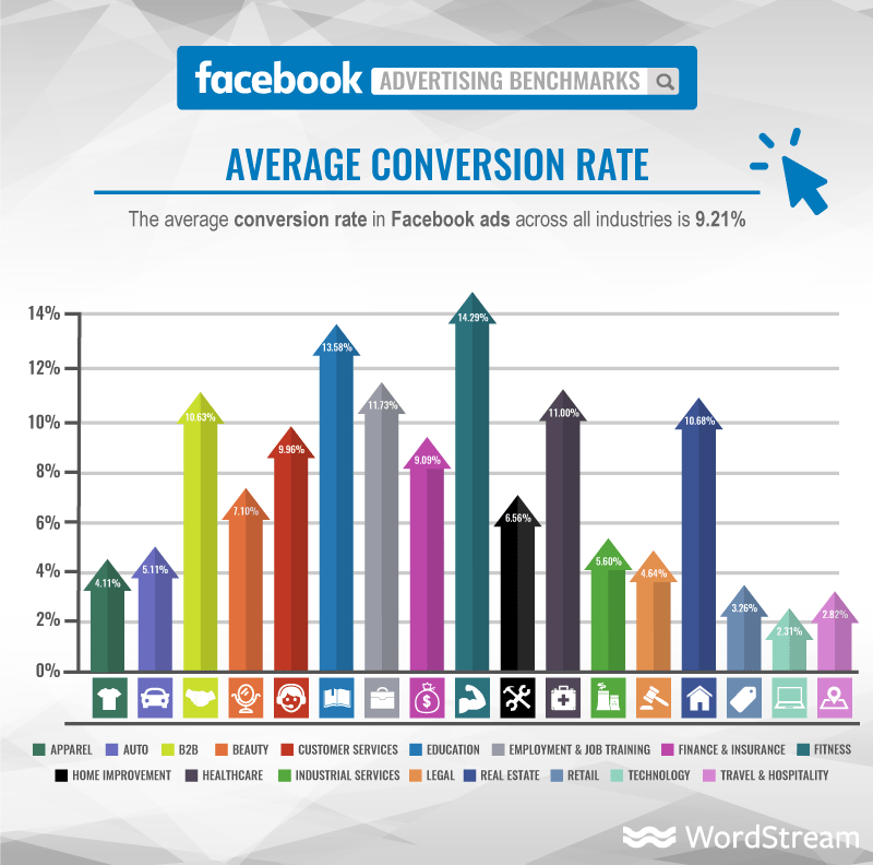 Grafik der durchschnittlichen Conversion Rate auf Facebook.