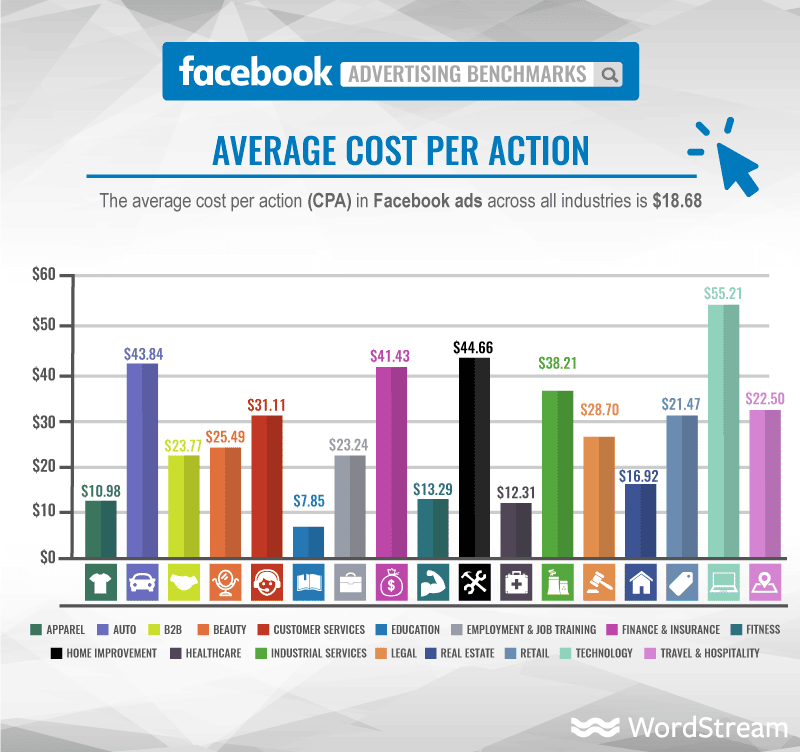 Grafik des durchschnittlichen Cost-per-Action auf Facebook.