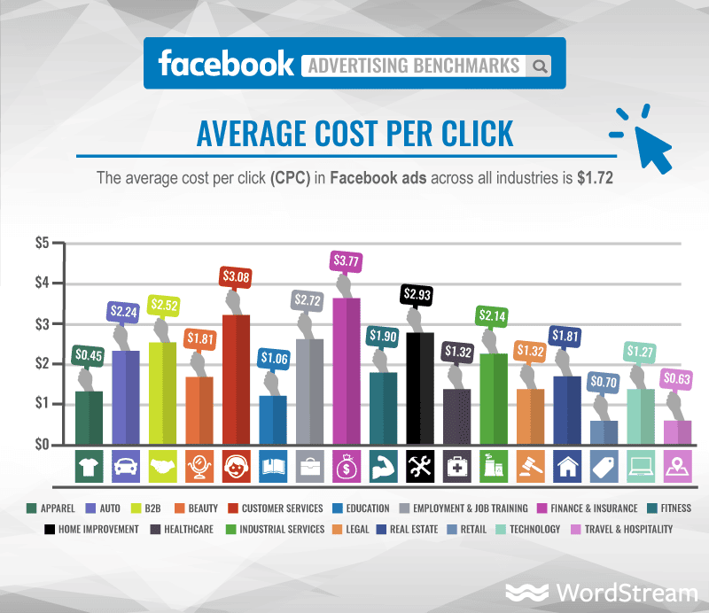 Grafik des durchschnittlichen Cost-per-Click auf Facebook.