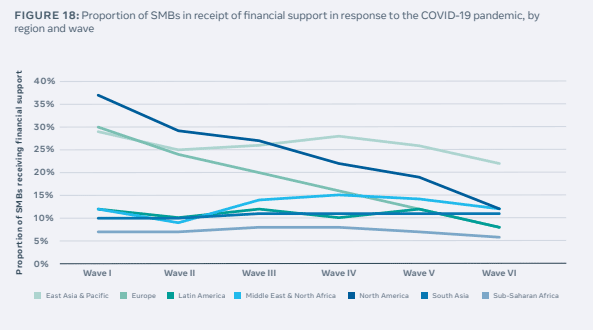 Statistik von Facebook, Weltbank und OECD zeigt, dass KMUs immer weniger finanzielle Unterstützung von der Regierung erhalten.