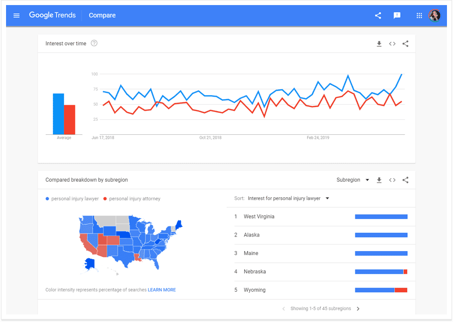 Übersichtliche grafische Darstellungen zu der Performance eines Keywords je nach Region und Saison auf Google Trends.