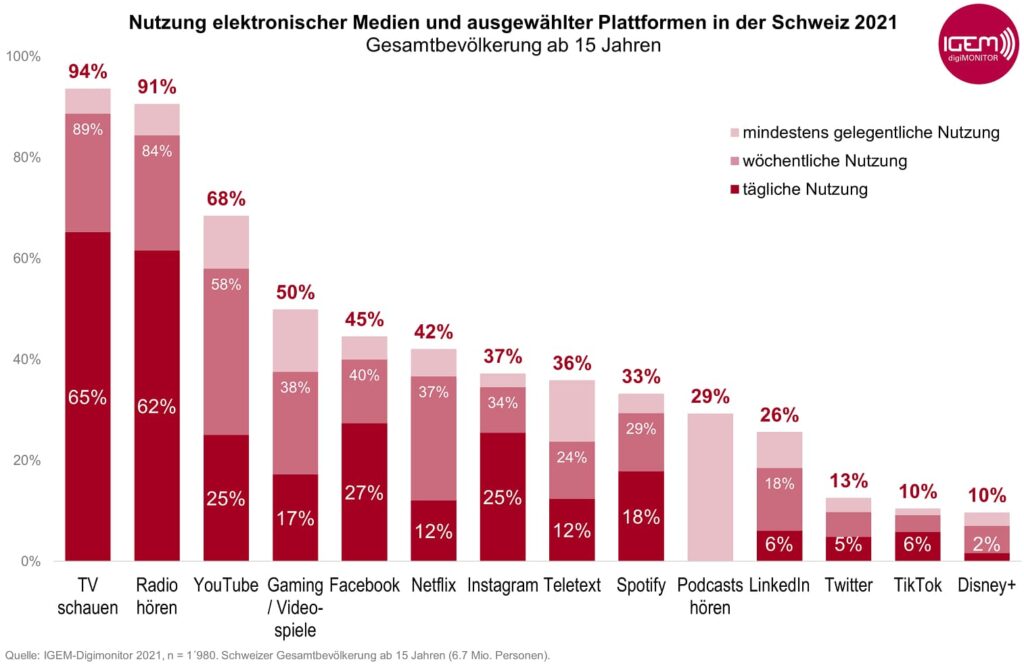 Igem digiMonitor Studie zeigt die Nutzung elektronischer Medien der Schweizer Bevölkerung ab 15 Jahren auf.