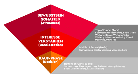 Marketing-Funnel Darstellung mit drei Phasen.
