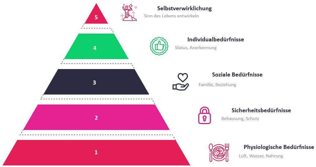 Die Maslow Pyramide zeigt hierarchisch auf, welche Bedürfnisse der Mensch hat.
