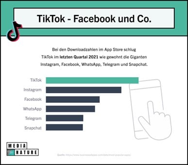 Grafik über die Downloadzahlen von TikTok, Facebook und Co im letzten Quartal 2021.