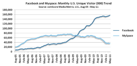 Statistik, die die Nutzerzahlen von MySpace und Facebook miteinander vergleicht im Zeitraum August 2005 - Mai 2011.