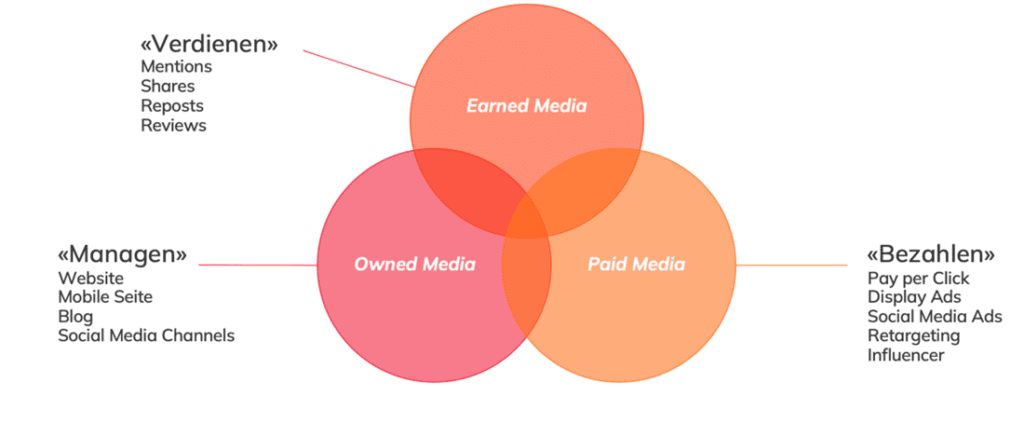 Ein Diagramm über Earned Media, Owned Media und Paid Media.