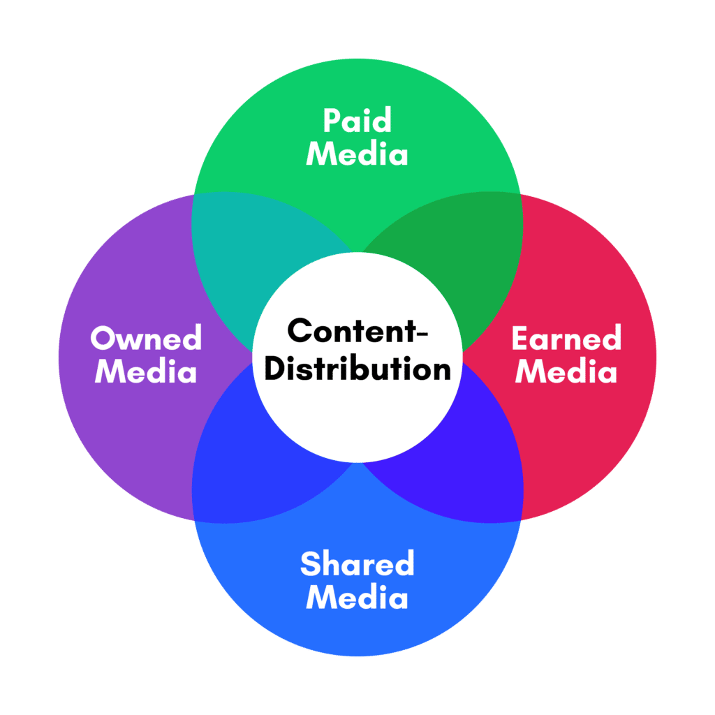 Paid, Shared, Owned und Earned Media in einer Grafik von marketing.ch dargestellt.