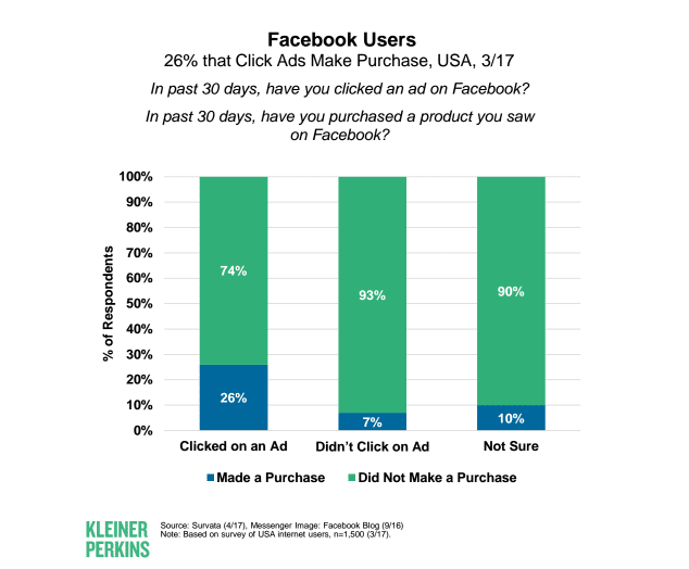 Statistik über Facebook User