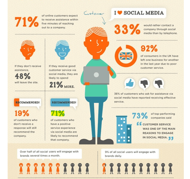 Statistik über Social Media User