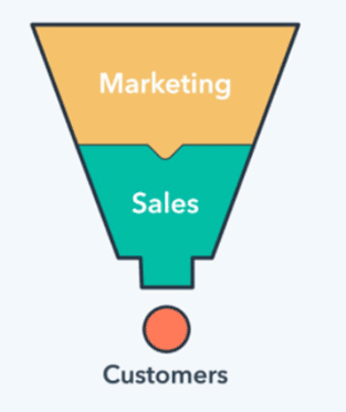 Ein Sales Funnel mit Marketing, Sales und Customers.
