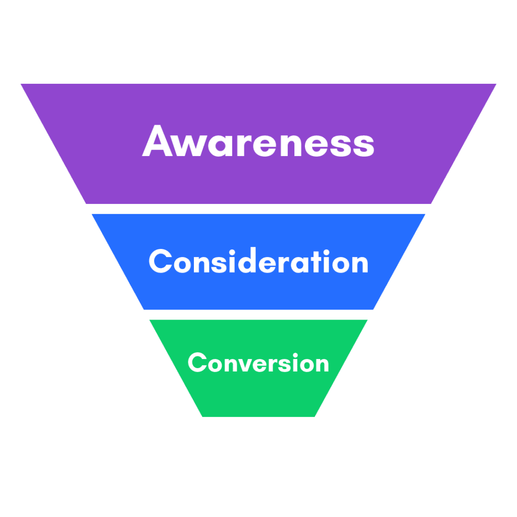 Sales Funnel mit Awareness, Consideration und Conversion, erstellt von marketing.ch.