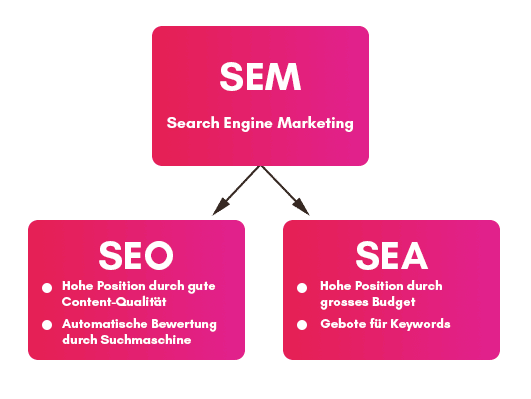 Grafische Darstellung des Verhältnis zwischen Search Engine Marketing, Search Engine Optimization und Search Engine Advertising.