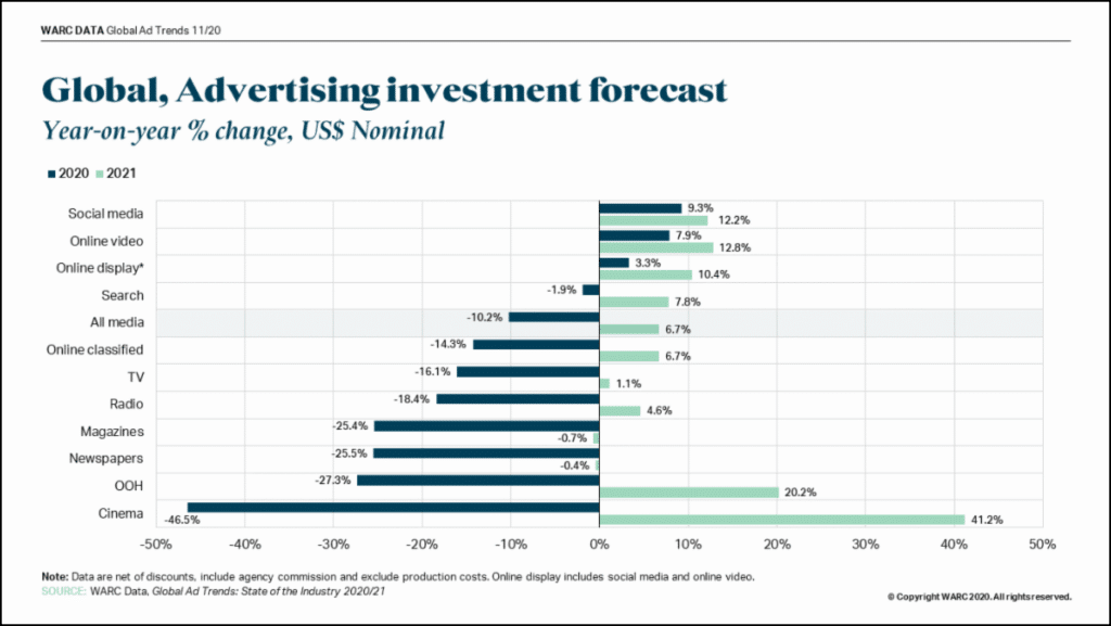 Globaler Werbemarkt erholt sich erst 2022 von der Corona-Krise, die Investitionen zeigt die Statistik der globalen Prognose der Werbeinvestitionen