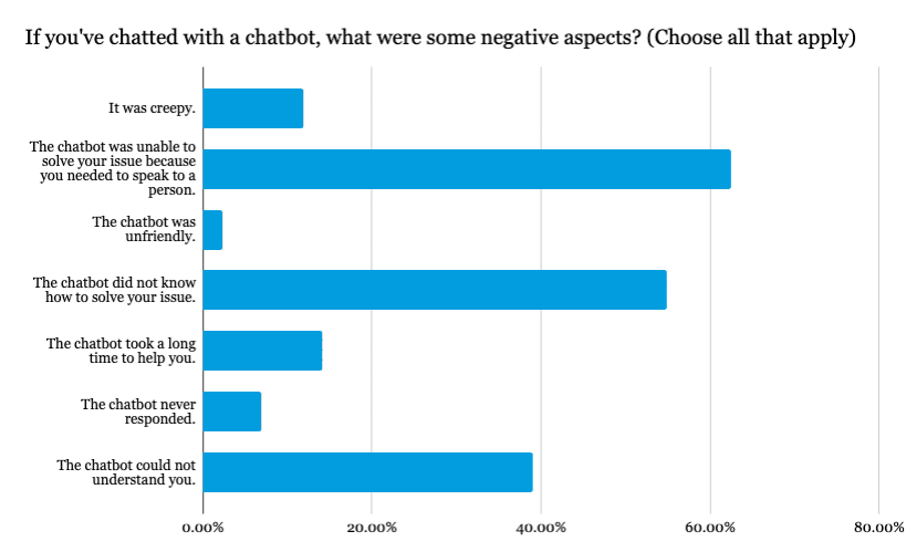 statistik negative aspekte chatbots