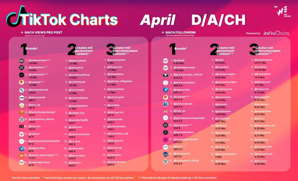 Die TikTok Charts vom April 2021 der D/A/CH Region zeigen auf, welche TikToker (privat oder Unternehmen) besonders viele Views und Follower haben.