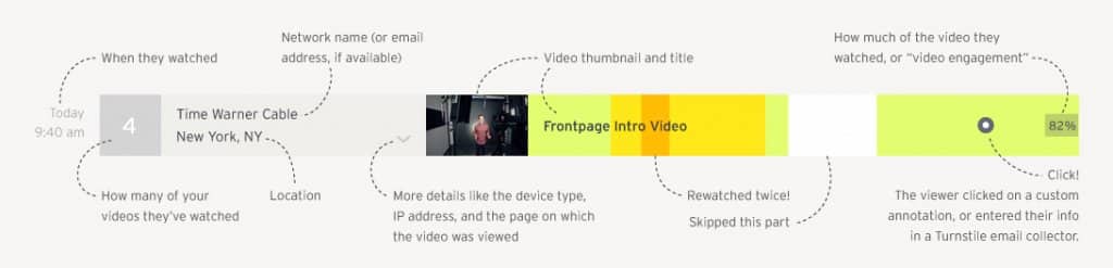 Video Heatmap zeigt auf, welche Parts eines Videos die User angeschaut haben und wann sie das Video abgebrochen haben.
