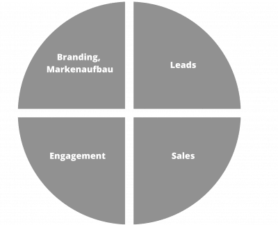 Grafik zu verschiedenen Zielen im Marketing.