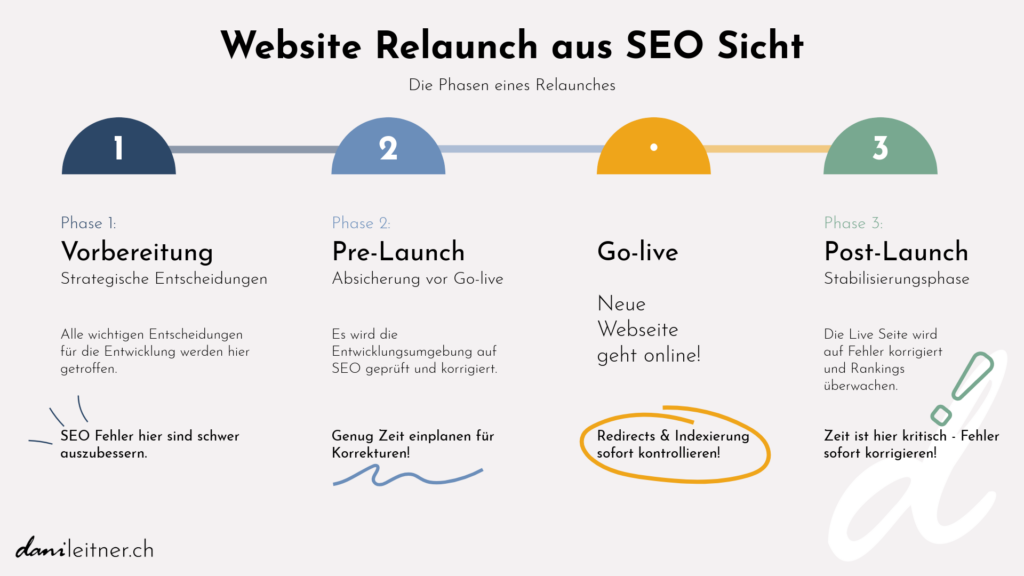 Grafik PhasenRelaunch
